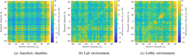 Figure 3 for Real-World Evaluation of Full-Duplex Millimeter Wave Communication Systems