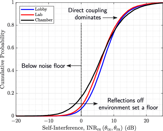 Figure 4 for Real-World Evaluation of Full-Duplex Millimeter Wave Communication Systems