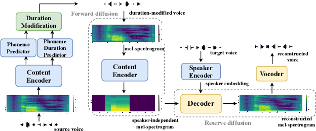 Figure 3 for DuTa-VC: A Duration-aware Typical-to-atypical Voice Conversion Approach with Diffusion Probabilistic Model