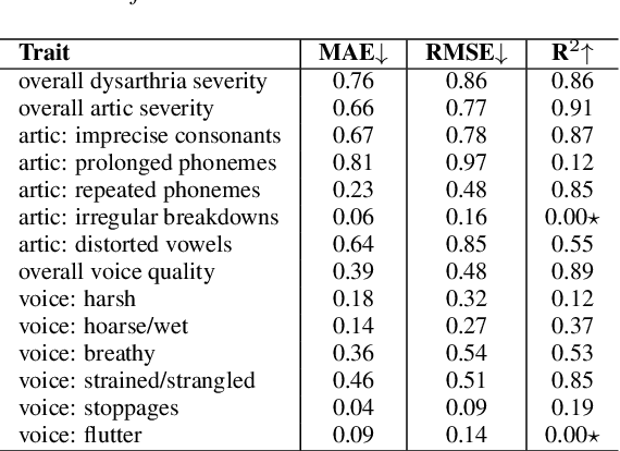 Figure 4 for DuTa-VC: A Duration-aware Typical-to-atypical Voice Conversion Approach with Diffusion Probabilistic Model