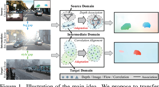 Figure 1 for Unsupervised Cumulative Domain Adaptation for Foggy Scene Optical Flow