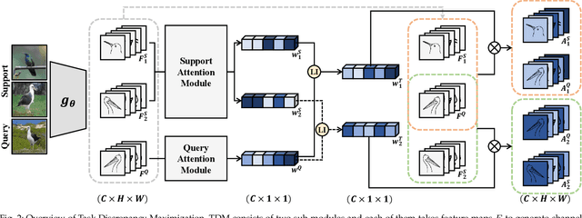 Figure 3 for Task-Oriented Channel Attention for Fine-Grained Few-Shot Classification