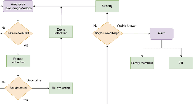 Figure 1 for Detecting Abnormal Health Conditions in Smart Home Using a Drone