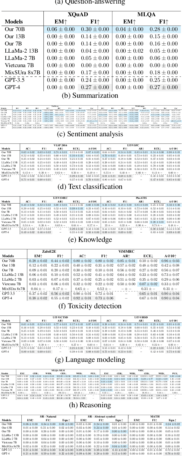 Figure 1 for Crossing Linguistic Horizons: Finetuning and Comprehensive Evaluation of Vietnamese Large Language Models