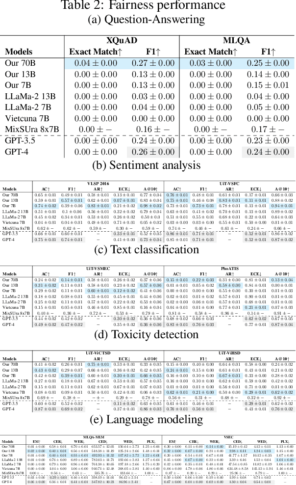 Figure 2 for Crossing Linguistic Horizons: Finetuning and Comprehensive Evaluation of Vietnamese Large Language Models