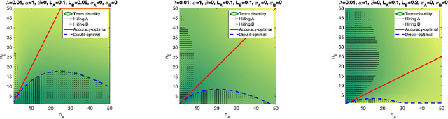 Figure 3 for Informational Diversity and Affinity Bias in Team Growth Dynamics