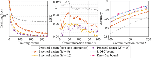 Figure 4 for Over-the-Air Federated Learning in MIMO Cloud-RAN Systems