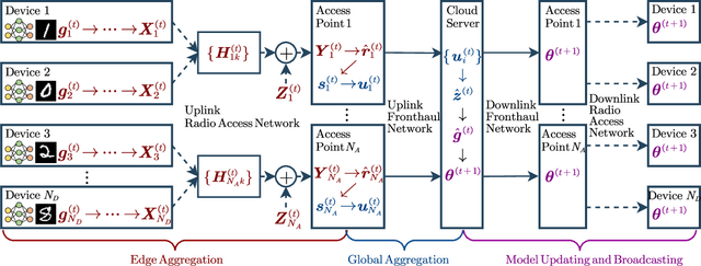 Figure 2 for Over-the-Air Federated Learning in MIMO Cloud-RAN Systems