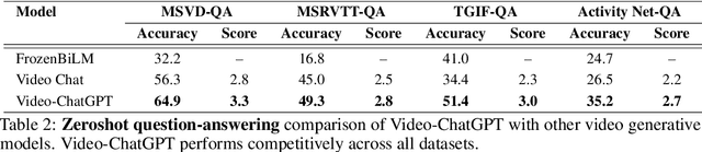 Figure 4 for Video-ChatGPT: Towards Detailed Video Understanding via Large Vision and Language Models