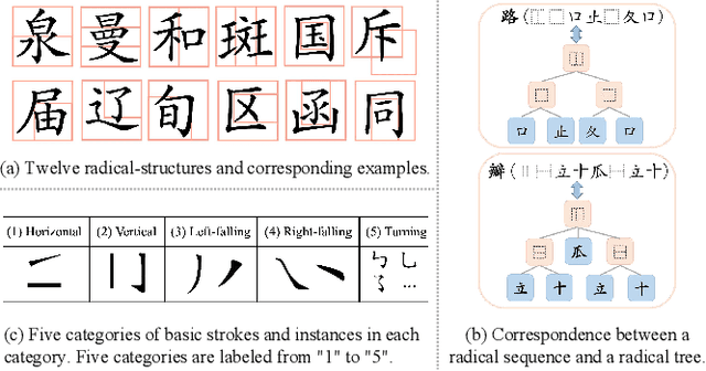 Figure 3 for Chinese Character Recognition with Radical-Structured Stroke Trees