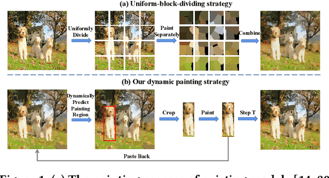 Figure 1 for Stroke-based Neural Painting and Stylization with Dynamically Predicted Painting Region