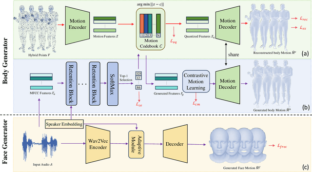 Figure 2 for SpeechAct: Towards Generating Whole-body Motion from Speech