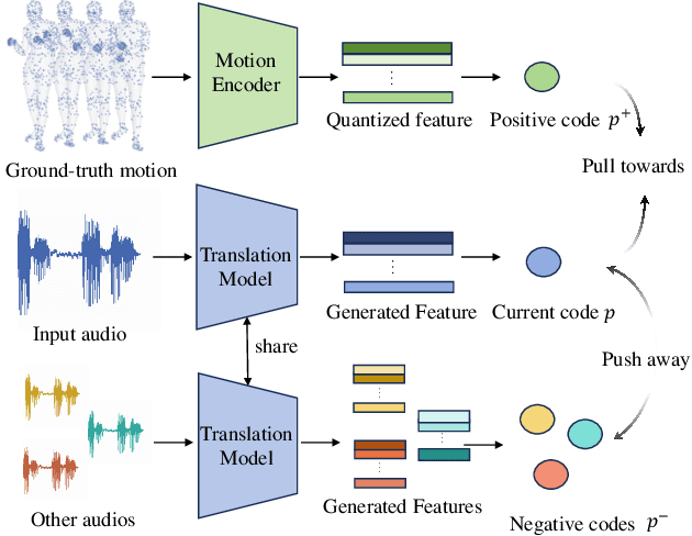 Figure 4 for SpeechAct: Towards Generating Whole-body Motion from Speech