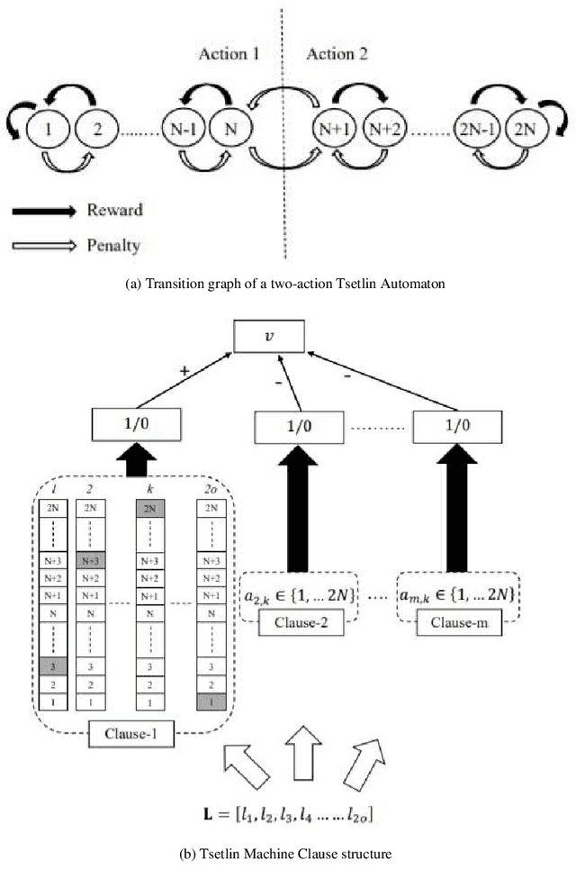 Figure 1 for Efficient Data Fusion using the Tsetlin Machine