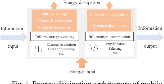 Figure 1 for Entropy-Based Energy Dissipation Analysis of Mobile Communication Systems