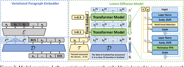 Figure 3 for PLANNER: Generating Diversified Paragraph via Latent Language Diffusion Model
