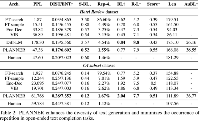 Figure 4 for PLANNER: Generating Diversified Paragraph via Latent Language Diffusion Model