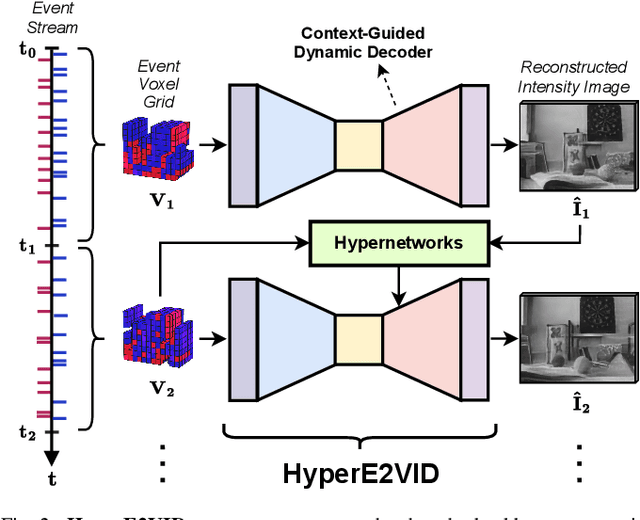 Figure 2 for HyperE2VID: Improving Event-Based Video Reconstruction via Hypernetworks