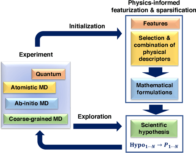 Figure 1 for Discovery of structure-property relations for molecules via hypothesis-driven active learning over the chemical space