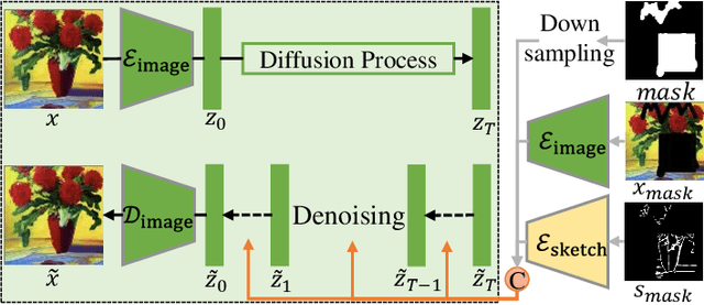 Figure 3 for SketchFFusion: Sketch-guided image editing with diffusion model