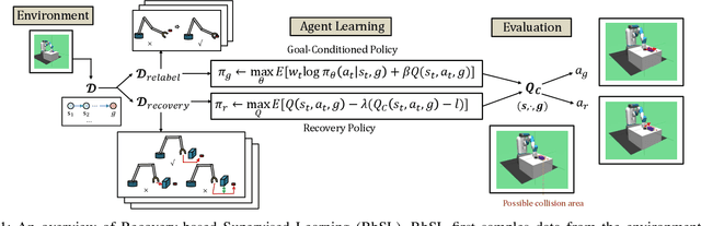 Figure 1 for Offline Goal-Conditioned Reinforcement Learning for Safety-Critical Tasks with Recovery Policy