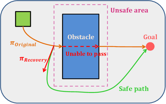 Figure 2 for Offline Goal-Conditioned Reinforcement Learning for Safety-Critical Tasks with Recovery Policy