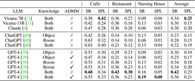 Figure 4 for MO-VLN: A Multi-Task Benchmark for Open-set Zero-Shot Vision-and-Language Navigation