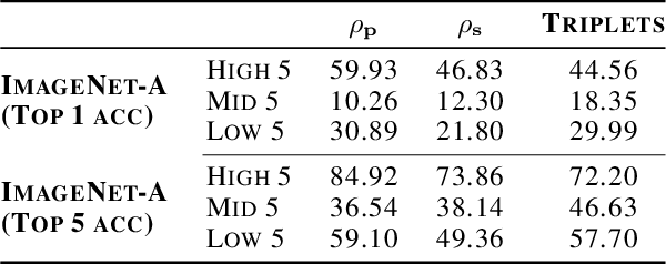 Figure 2 for Alignment with human representations supports robust few-shot learning