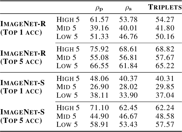 Figure 4 for Alignment with human representations supports robust few-shot learning