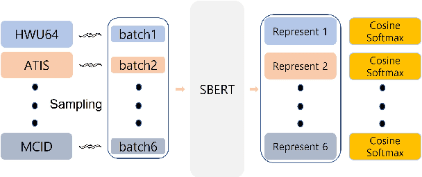 Figure 2 for Multi-View Zero-Shot Open Intent Induction from Dialogues: Multi Domain Batch and Proxy Gradient Transfer