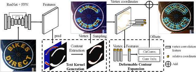 Figure 3 for Deformable Kernel Expansion Model for Efficient Arbitrary-shaped Scene Text Detection