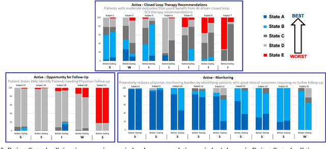 Figure 3 for A recommender for the management of chronic pain in patients undergoing spinal cord stimulation