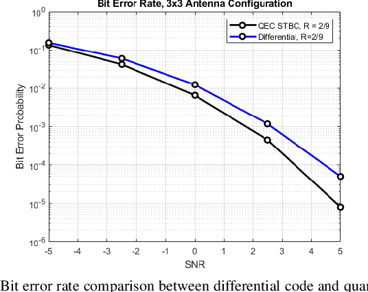 Figure 1 for Generalized Noncoherent Space-Time Block Codes from Quantum Error Correction