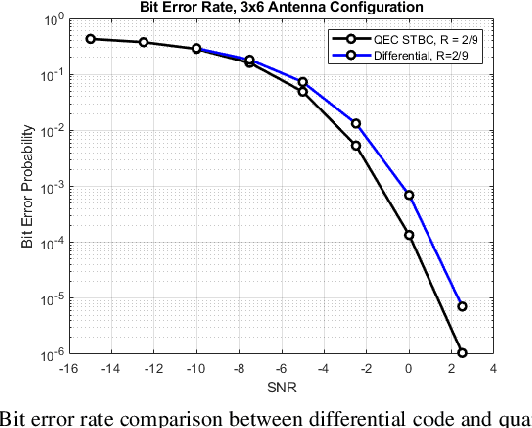 Figure 2 for Generalized Noncoherent Space-Time Block Codes from Quantum Error Correction