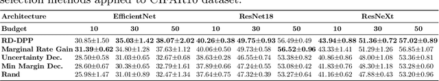 Figure 4 for RD-DPP: Rate-Distortion Theory Meets Determinantal Point Process to Diversify Learning Data Samples