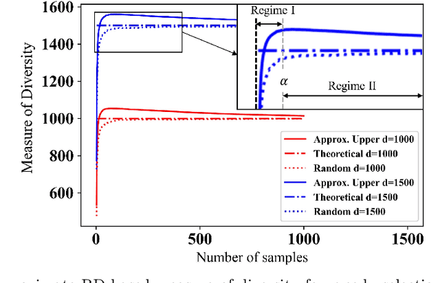 Figure 1 for RD-DPP: Rate-Distortion Theory Meets Determinantal Point Process to Diversify Learning Data Samples