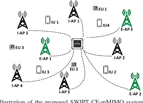 Figure 1 for Cell-free Massive MIMO and SWIPT: Access Point Operation Mode Selection and Power Control