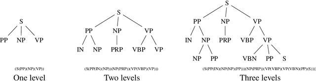 Figure 4 for Document Author Classification Using Parsed Language Structure