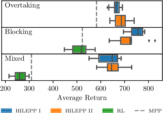 Figure 4 for A Hierarchical Approach for Strategic Motion Planning in Autonomous Racing