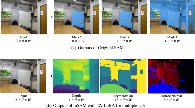 Figure 1 for Task-Aware Low-Rank Adaptation of Segment Anything Model