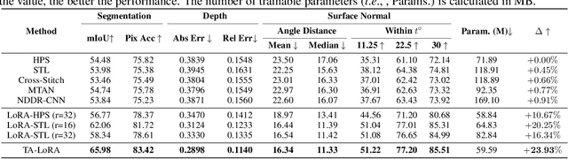 Figure 2 for Task-Aware Low-Rank Adaptation of Segment Anything Model