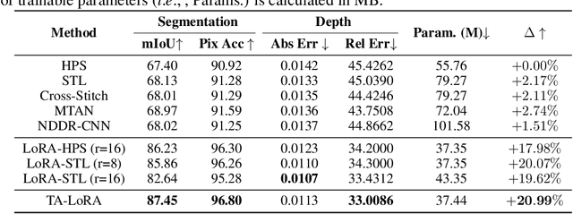 Figure 4 for Task-Aware Low-Rank Adaptation of Segment Anything Model