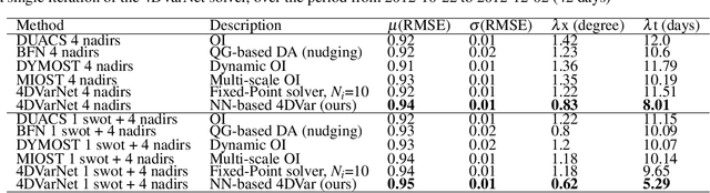 Figure 3 for 4DVarNet-SSH: end-to-end learning of variational interpolation schemes for nadir and wide-swath satellite altimetry