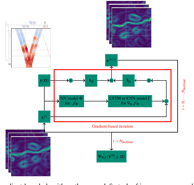 Figure 1 for 4DVarNet-SSH: end-to-end learning of variational interpolation schemes for nadir and wide-swath satellite altimetry