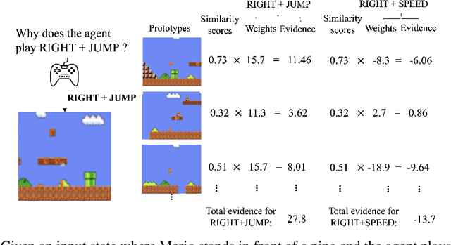 Figure 1 for ProtoX: Explaining a Reinforcement Learning Agent via Prototyping