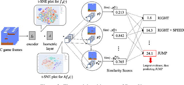 Figure 3 for ProtoX: Explaining a Reinforcement Learning Agent via Prototyping