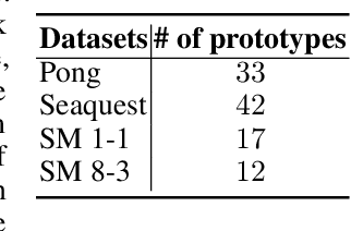 Figure 4 for ProtoX: Explaining a Reinforcement Learning Agent via Prototyping