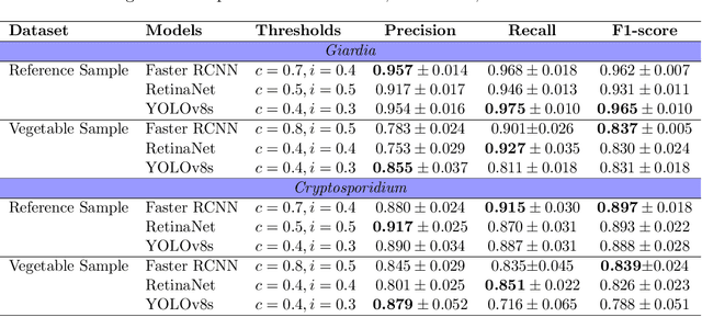 Figure 4 for Deep-learning assisted detection and quantification of (oo)cysts of Giardia and Cryptosporidium on smartphone microscopy images