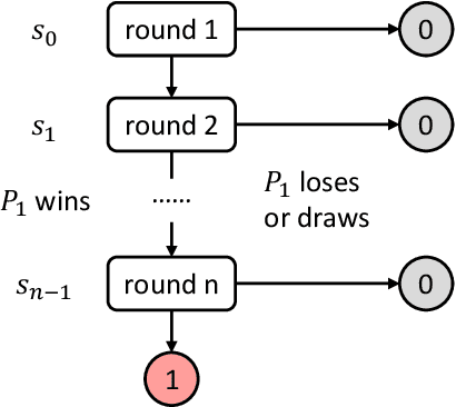 Figure 1 for Accelerate Multi-Agent Reinforcement Learning in Zero-Sum Games with Subgame Curriculum Learning