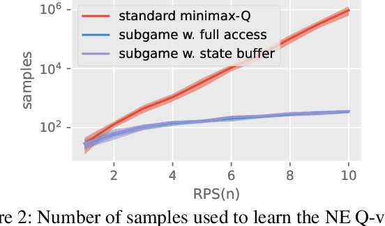 Figure 3 for Accelerate Multi-Agent Reinforcement Learning in Zero-Sum Games with Subgame Curriculum Learning